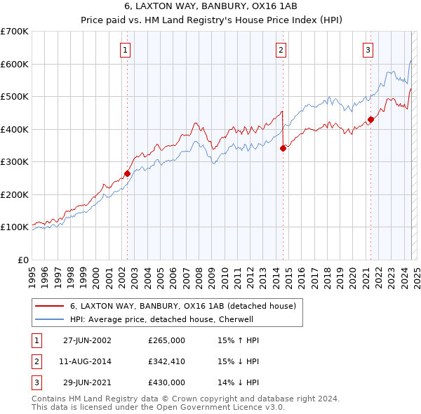 6, LAXTON WAY, BANBURY, OX16 1AB: Price paid vs HM Land Registry's House Price Index