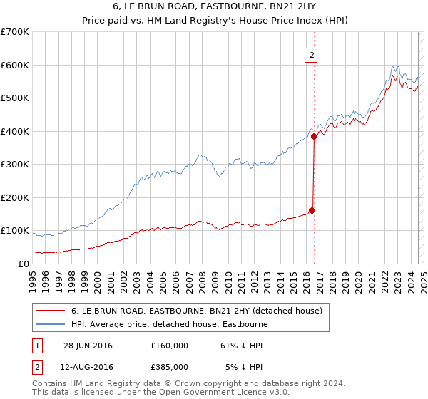 6, LE BRUN ROAD, EASTBOURNE, BN21 2HY: Price paid vs HM Land Registry's House Price Index