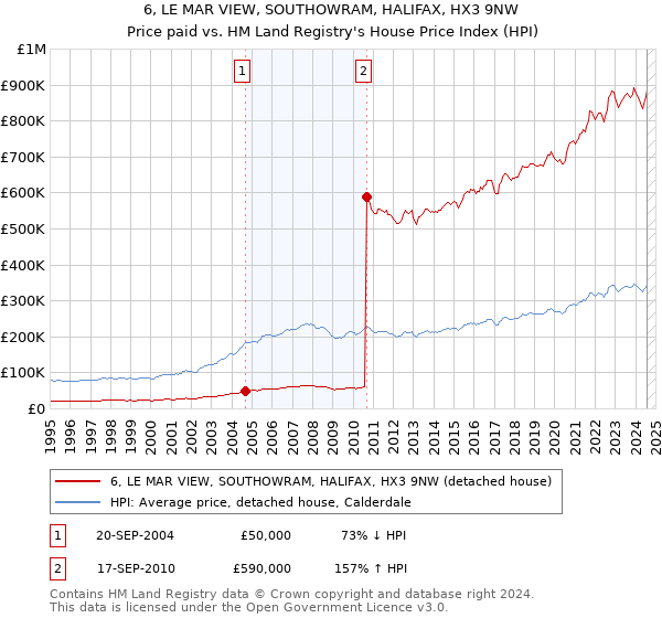 6, LE MAR VIEW, SOUTHOWRAM, HALIFAX, HX3 9NW: Price paid vs HM Land Registry's House Price Index