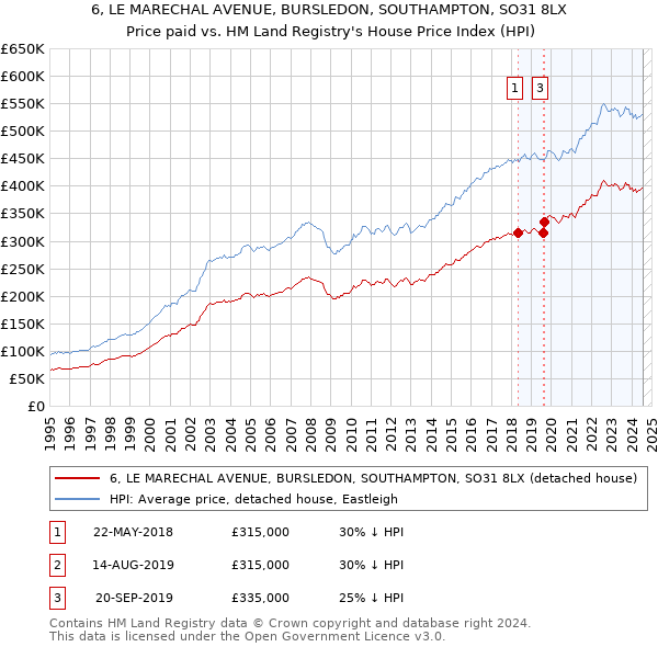 6, LE MARECHAL AVENUE, BURSLEDON, SOUTHAMPTON, SO31 8LX: Price paid vs HM Land Registry's House Price Index