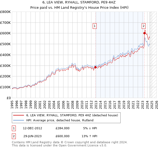 6, LEA VIEW, RYHALL, STAMFORD, PE9 4HZ: Price paid vs HM Land Registry's House Price Index