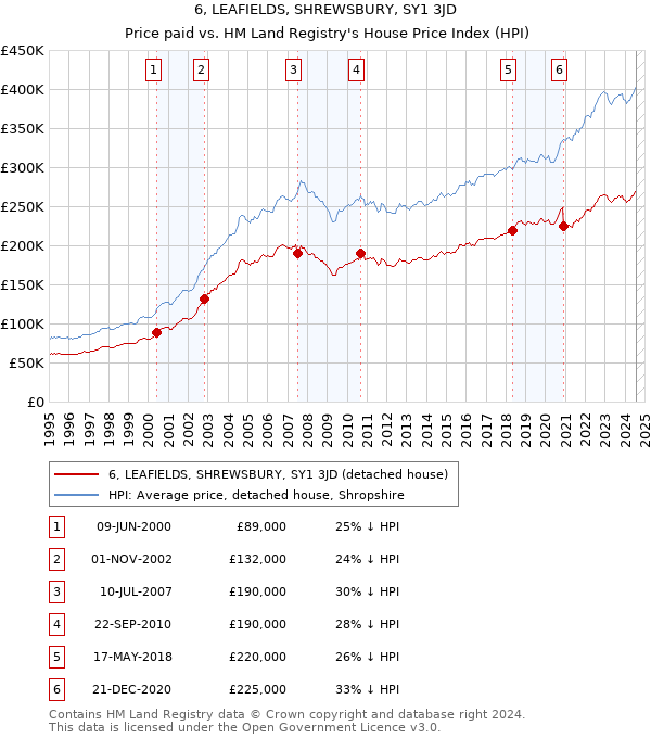 6, LEAFIELDS, SHREWSBURY, SY1 3JD: Price paid vs HM Land Registry's House Price Index