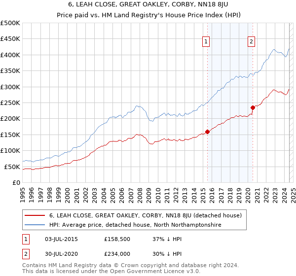 6, LEAH CLOSE, GREAT OAKLEY, CORBY, NN18 8JU: Price paid vs HM Land Registry's House Price Index