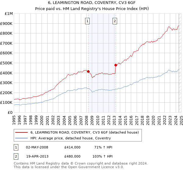 6, LEAMINGTON ROAD, COVENTRY, CV3 6GF: Price paid vs HM Land Registry's House Price Index