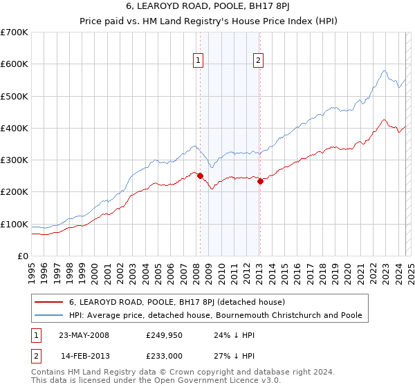 6, LEAROYD ROAD, POOLE, BH17 8PJ: Price paid vs HM Land Registry's House Price Index