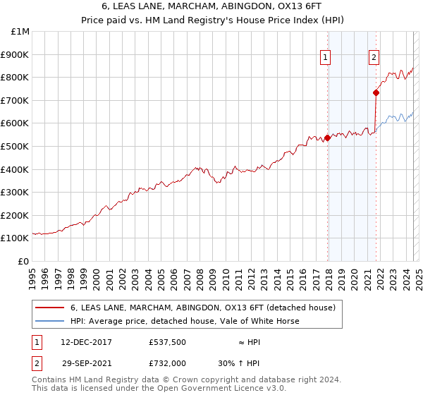 6, LEAS LANE, MARCHAM, ABINGDON, OX13 6FT: Price paid vs HM Land Registry's House Price Index