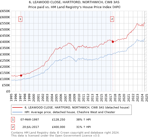 6, LEAWOOD CLOSE, HARTFORD, NORTHWICH, CW8 3AS: Price paid vs HM Land Registry's House Price Index