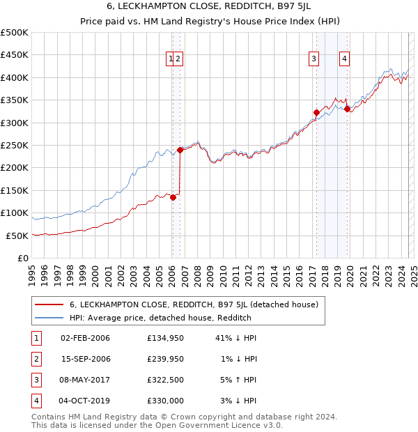 6, LECKHAMPTON CLOSE, REDDITCH, B97 5JL: Price paid vs HM Land Registry's House Price Index