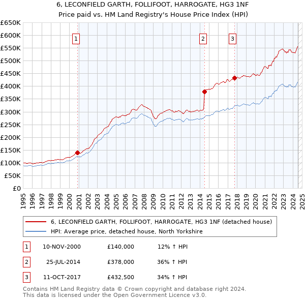 6, LECONFIELD GARTH, FOLLIFOOT, HARROGATE, HG3 1NF: Price paid vs HM Land Registry's House Price Index