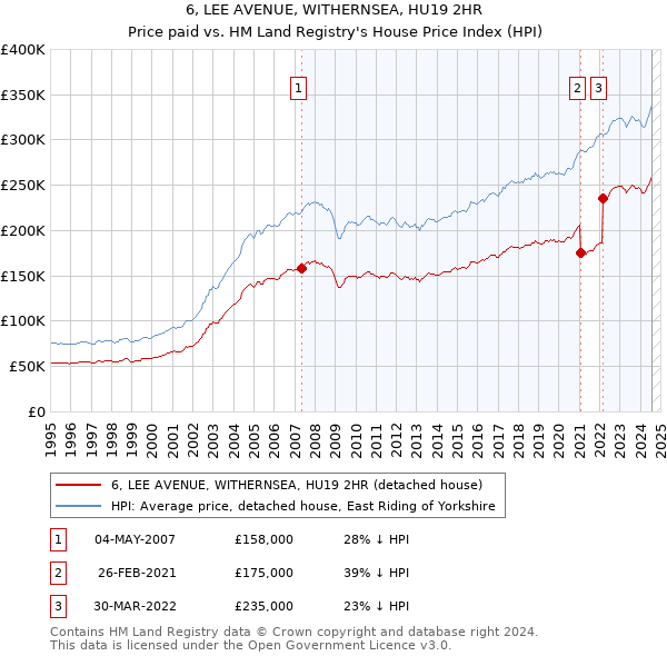 6, LEE AVENUE, WITHERNSEA, HU19 2HR: Price paid vs HM Land Registry's House Price Index