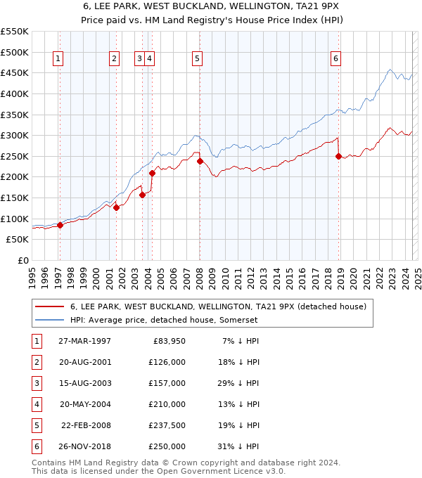 6, LEE PARK, WEST BUCKLAND, WELLINGTON, TA21 9PX: Price paid vs HM Land Registry's House Price Index