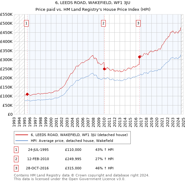 6, LEEDS ROAD, WAKEFIELD, WF1 3JU: Price paid vs HM Land Registry's House Price Index