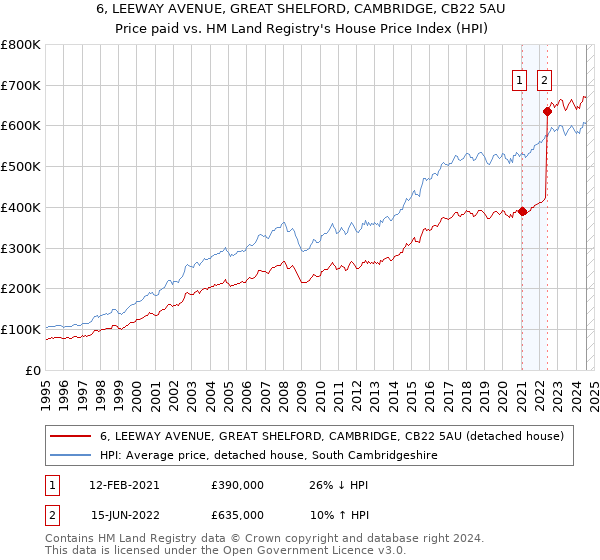 6, LEEWAY AVENUE, GREAT SHELFORD, CAMBRIDGE, CB22 5AU: Price paid vs HM Land Registry's House Price Index