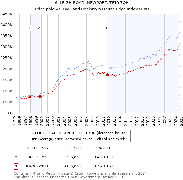 6, LEIGH ROAD, NEWPORT, TF10 7QH: Price paid vs HM Land Registry's House Price Index