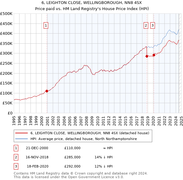 6, LEIGHTON CLOSE, WELLINGBOROUGH, NN8 4SX: Price paid vs HM Land Registry's House Price Index