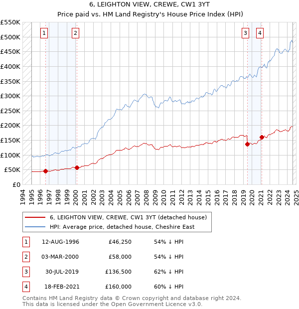 6, LEIGHTON VIEW, CREWE, CW1 3YT: Price paid vs HM Land Registry's House Price Index