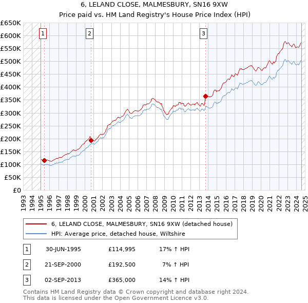 6, LELAND CLOSE, MALMESBURY, SN16 9XW: Price paid vs HM Land Registry's House Price Index