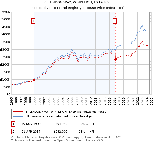 6, LENDON WAY, WINKLEIGH, EX19 8JS: Price paid vs HM Land Registry's House Price Index