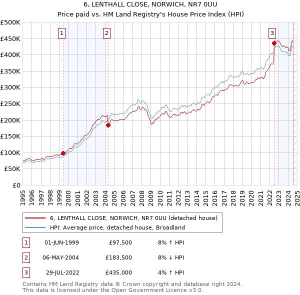 6, LENTHALL CLOSE, NORWICH, NR7 0UU: Price paid vs HM Land Registry's House Price Index