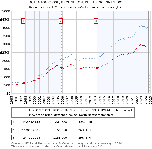 6, LENTON CLOSE, BROUGHTON, KETTERING, NN14 1PG: Price paid vs HM Land Registry's House Price Index