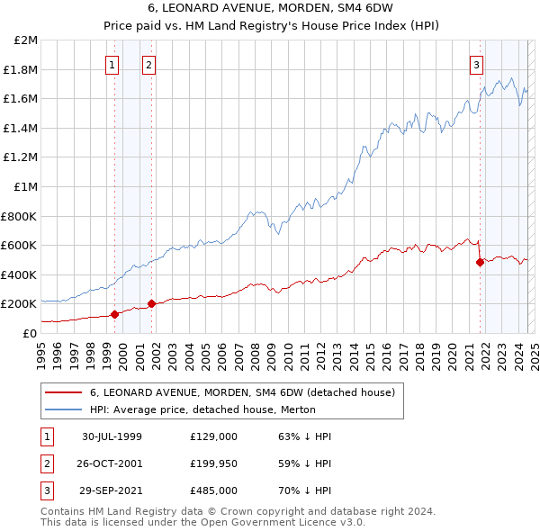 6, LEONARD AVENUE, MORDEN, SM4 6DW: Price paid vs HM Land Registry's House Price Index