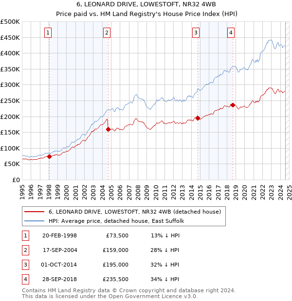 6, LEONARD DRIVE, LOWESTOFT, NR32 4WB: Price paid vs HM Land Registry's House Price Index