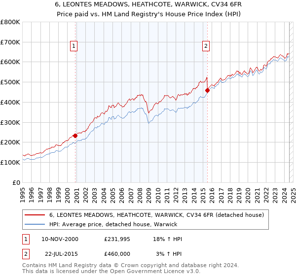 6, LEONTES MEADOWS, HEATHCOTE, WARWICK, CV34 6FR: Price paid vs HM Land Registry's House Price Index