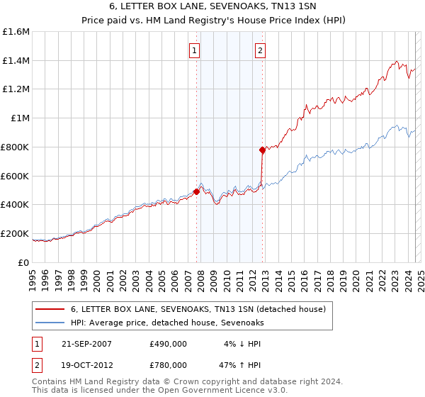 6, LETTER BOX LANE, SEVENOAKS, TN13 1SN: Price paid vs HM Land Registry's House Price Index