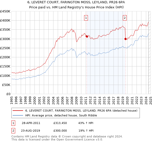 6, LEVERET COURT, FARINGTON MOSS, LEYLAND, PR26 6PA: Price paid vs HM Land Registry's House Price Index