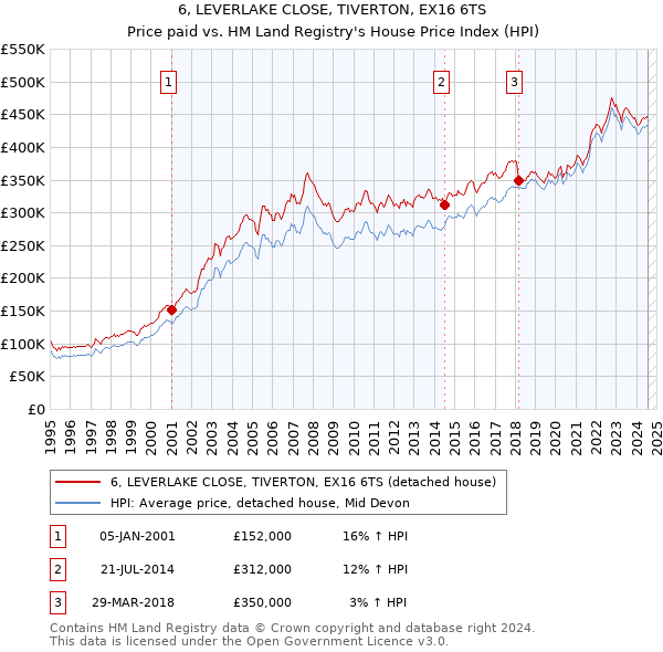 6, LEVERLAKE CLOSE, TIVERTON, EX16 6TS: Price paid vs HM Land Registry's House Price Index