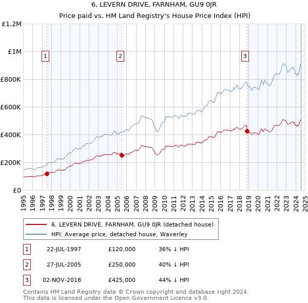 6, LEVERN DRIVE, FARNHAM, GU9 0JR: Price paid vs HM Land Registry's House Price Index