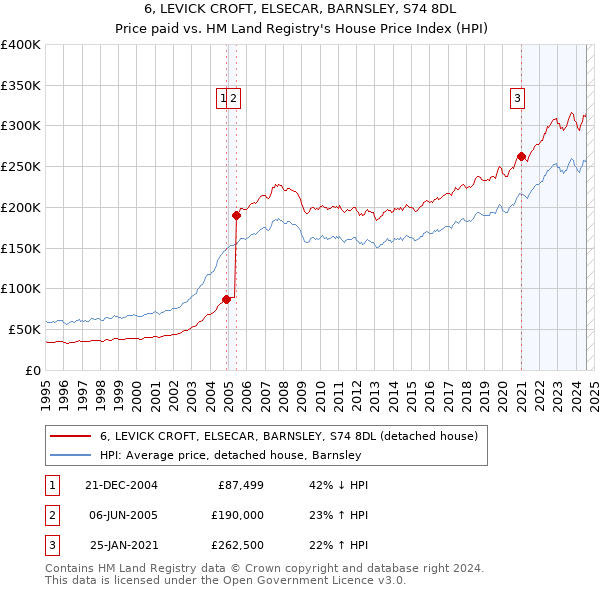 6, LEVICK CROFT, ELSECAR, BARNSLEY, S74 8DL: Price paid vs HM Land Registry's House Price Index