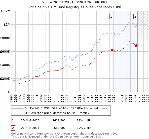 6, LEWING CLOSE, ORPINGTON, BR6 8RA: Price paid vs HM Land Registry's House Price Index