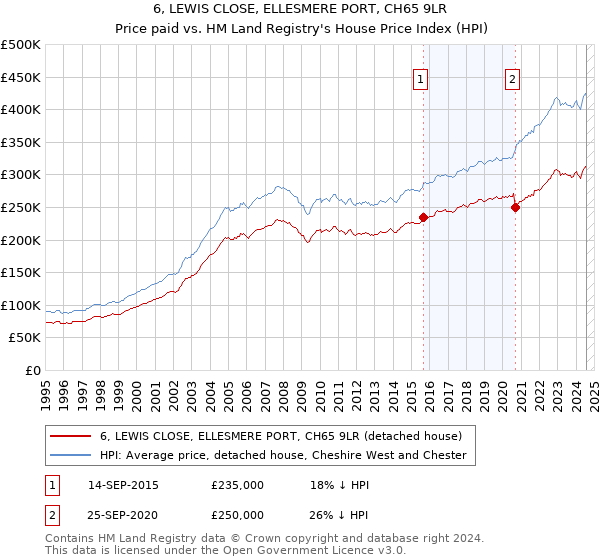 6, LEWIS CLOSE, ELLESMERE PORT, CH65 9LR: Price paid vs HM Land Registry's House Price Index