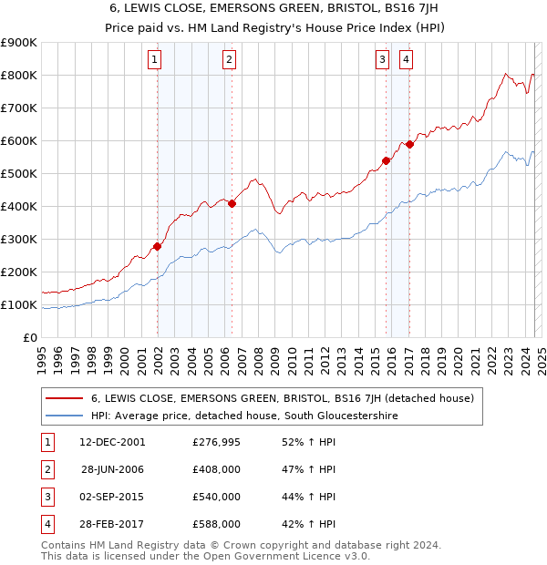 6, LEWIS CLOSE, EMERSONS GREEN, BRISTOL, BS16 7JH: Price paid vs HM Land Registry's House Price Index