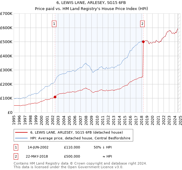 6, LEWIS LANE, ARLESEY, SG15 6FB: Price paid vs HM Land Registry's House Price Index