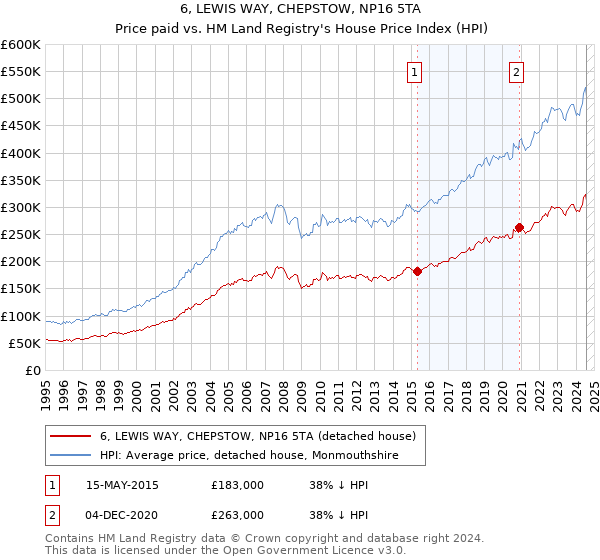 6, LEWIS WAY, CHEPSTOW, NP16 5TA: Price paid vs HM Land Registry's House Price Index