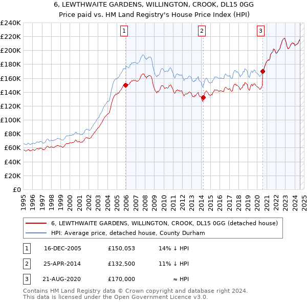 6, LEWTHWAITE GARDENS, WILLINGTON, CROOK, DL15 0GG: Price paid vs HM Land Registry's House Price Index