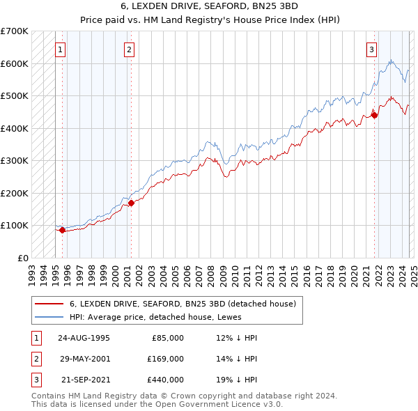 6, LEXDEN DRIVE, SEAFORD, BN25 3BD: Price paid vs HM Land Registry's House Price Index