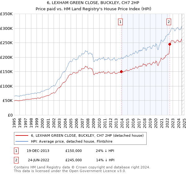 6, LEXHAM GREEN CLOSE, BUCKLEY, CH7 2HP: Price paid vs HM Land Registry's House Price Index