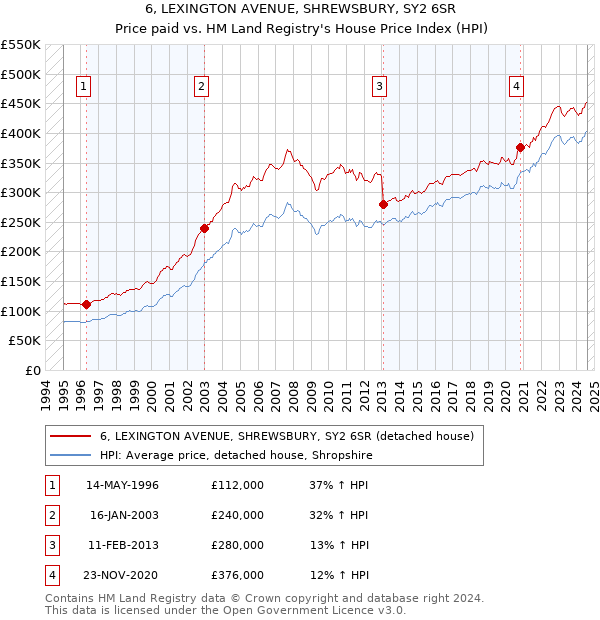 6, LEXINGTON AVENUE, SHREWSBURY, SY2 6SR: Price paid vs HM Land Registry's House Price Index