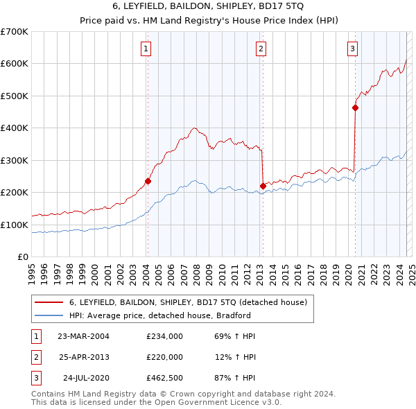 6, LEYFIELD, BAILDON, SHIPLEY, BD17 5TQ: Price paid vs HM Land Registry's House Price Index