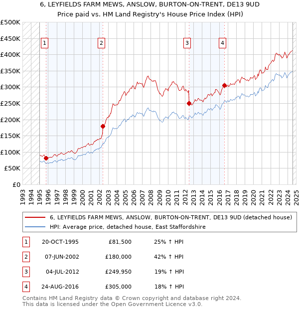 6, LEYFIELDS FARM MEWS, ANSLOW, BURTON-ON-TRENT, DE13 9UD: Price paid vs HM Land Registry's House Price Index