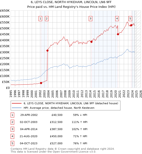 6, LEYS CLOSE, NORTH HYKEHAM, LINCOLN, LN6 9FF: Price paid vs HM Land Registry's House Price Index