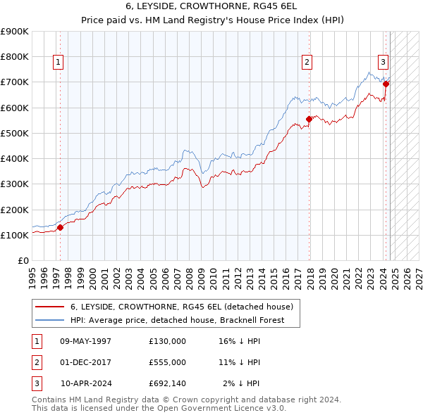 6, LEYSIDE, CROWTHORNE, RG45 6EL: Price paid vs HM Land Registry's House Price Index