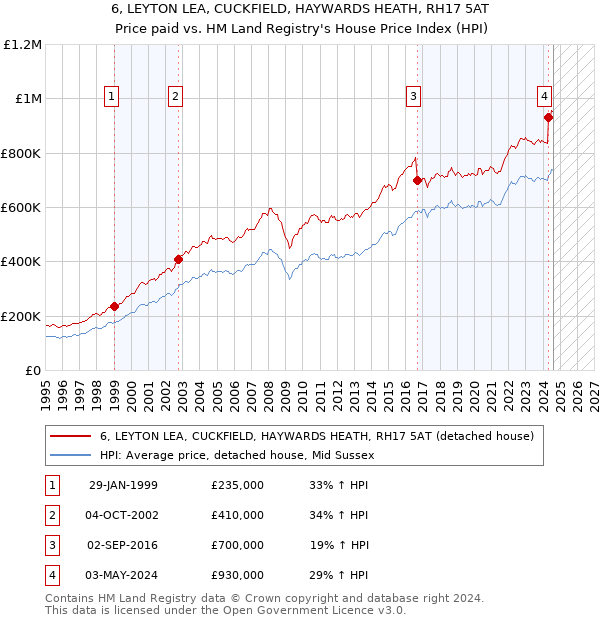 6, LEYTON LEA, CUCKFIELD, HAYWARDS HEATH, RH17 5AT: Price paid vs HM Land Registry's House Price Index