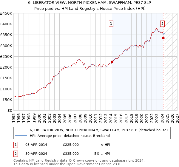 6, LIBERATOR VIEW, NORTH PICKENHAM, SWAFFHAM, PE37 8LP: Price paid vs HM Land Registry's House Price Index