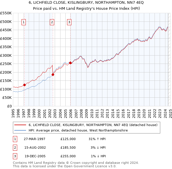 6, LICHFIELD CLOSE, KISLINGBURY, NORTHAMPTON, NN7 4EQ: Price paid vs HM Land Registry's House Price Index