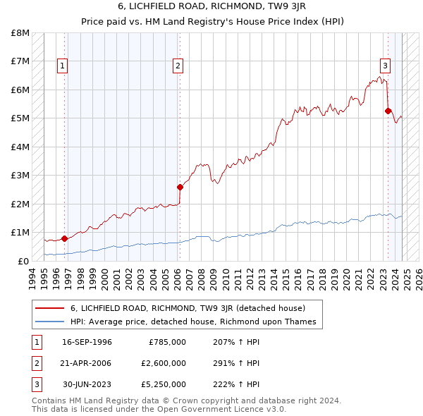 6, LICHFIELD ROAD, RICHMOND, TW9 3JR: Price paid vs HM Land Registry's House Price Index