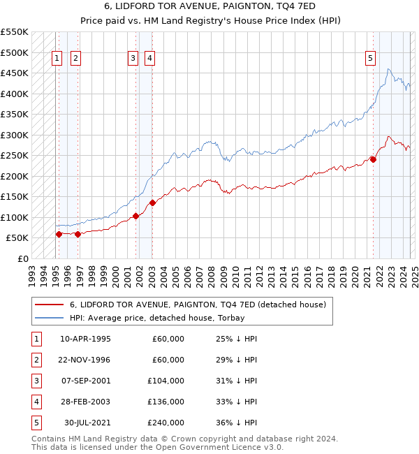 6, LIDFORD TOR AVENUE, PAIGNTON, TQ4 7ED: Price paid vs HM Land Registry's House Price Index